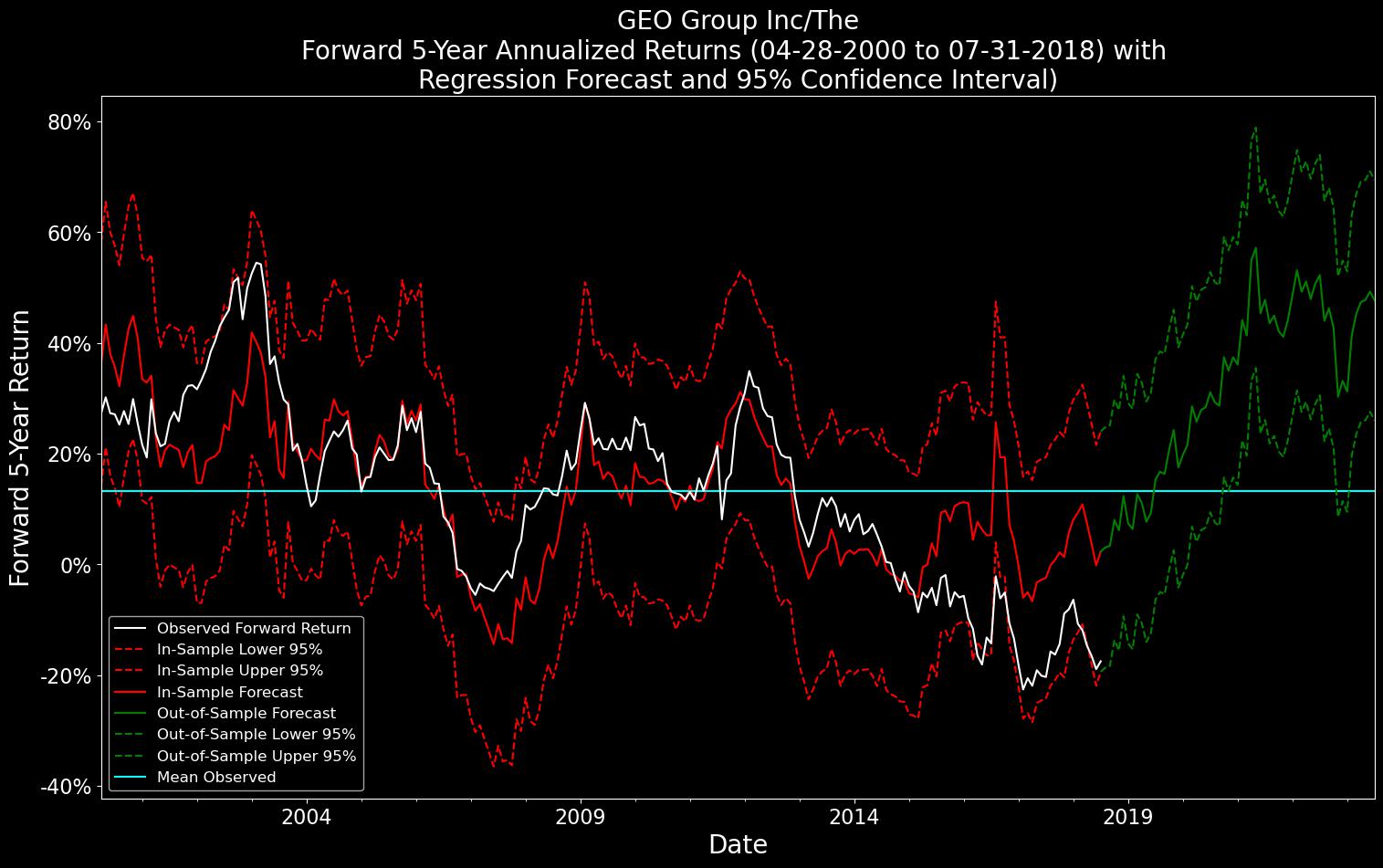 sample_observed_forecast