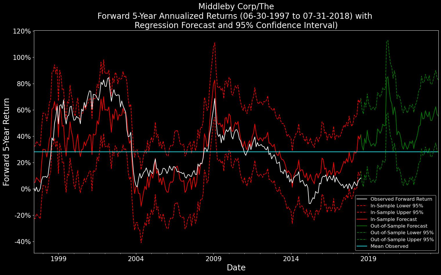 sample_observed_forecast
