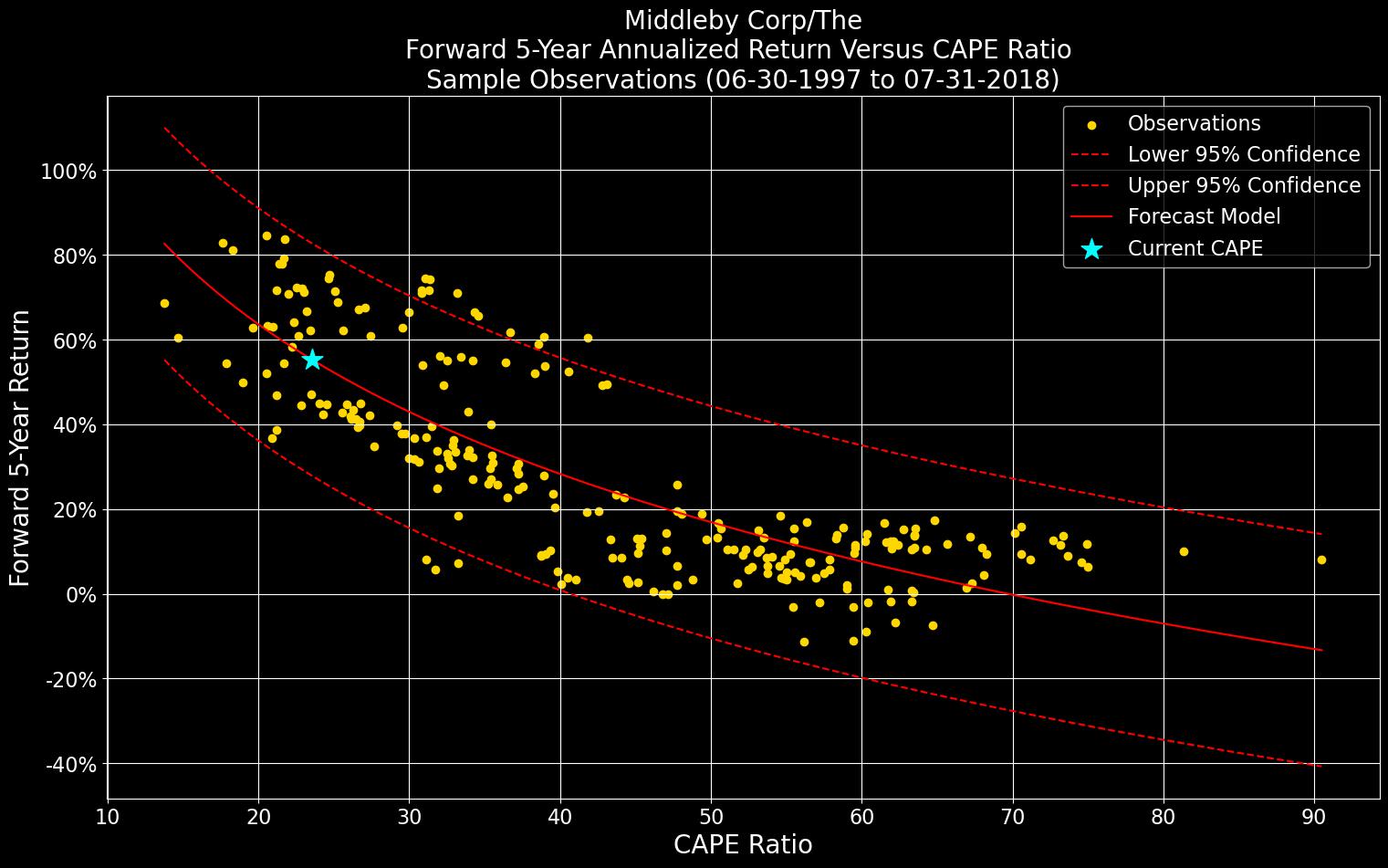 sample_regression