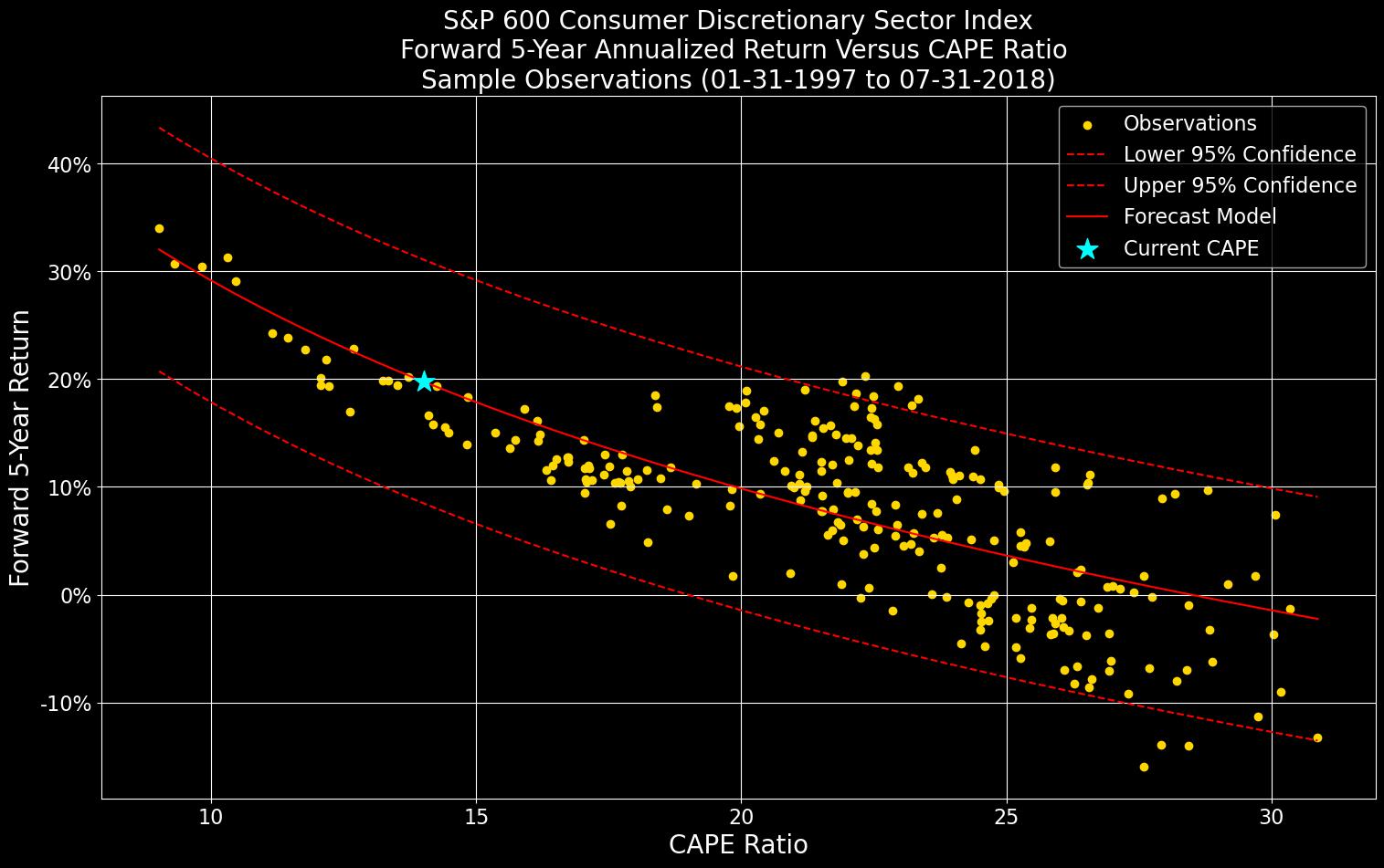 sample_regression