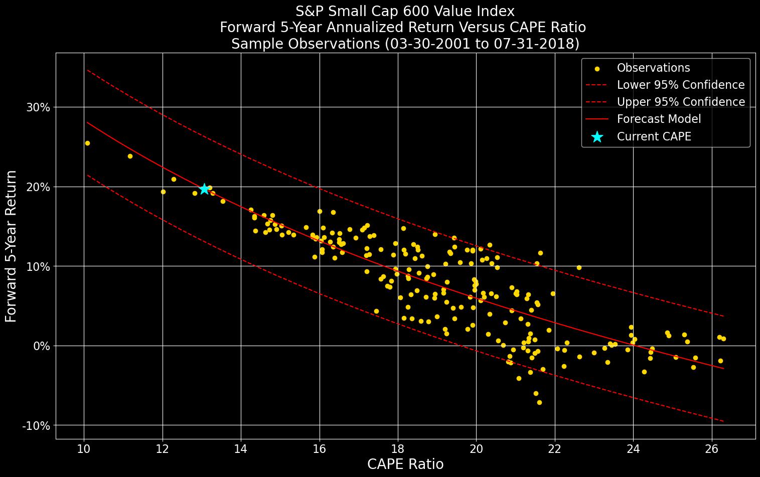 sample_regression