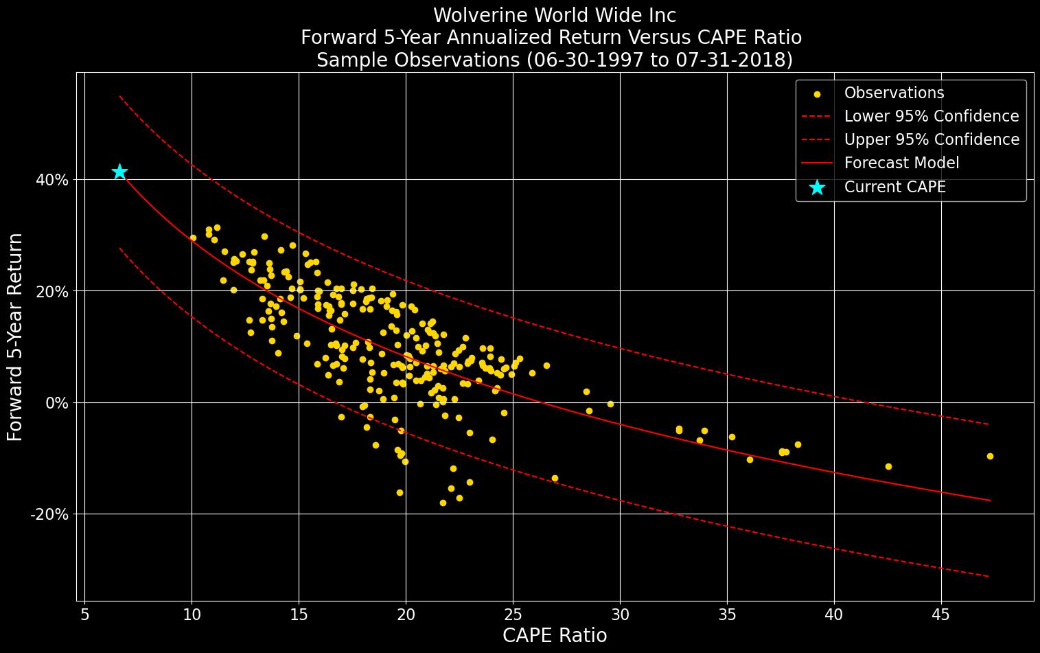 sample_regression
